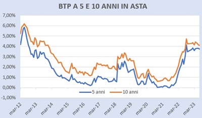 Aste BTp